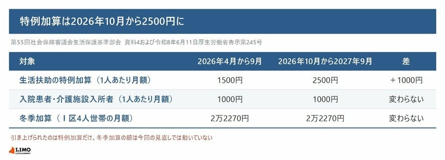 特例加算は2026年10月から2500円に