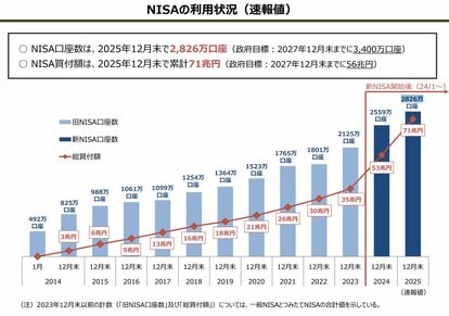 写真 | 【新NISA】オルカンで積立投資「2年間」続けた人の現在地は