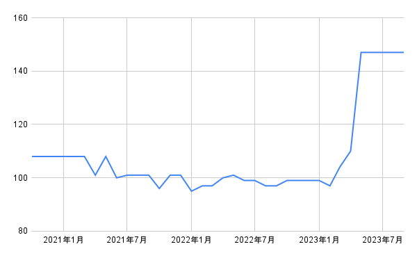 出所：各種資料をもとに筆者作成