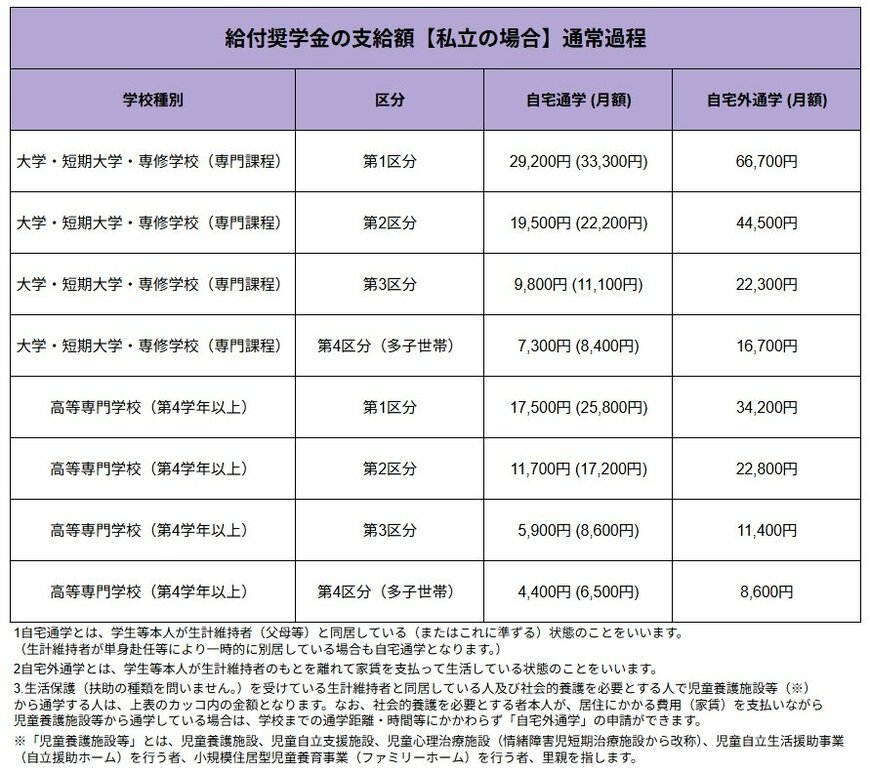 出所：独立行政法人　日本学生支援機構の情報を元にLIMO編集部作成