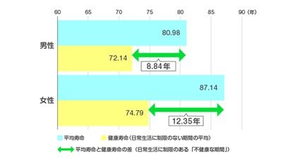 出所：厚生労働省「平均寿命と健康寿命」