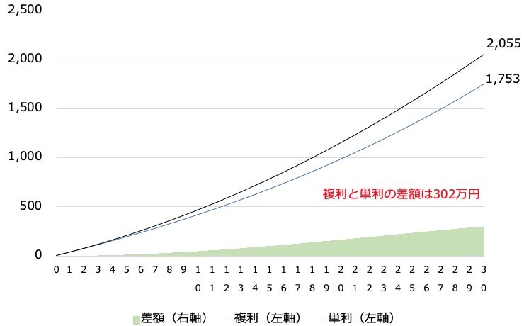 注：各データより筆者作成