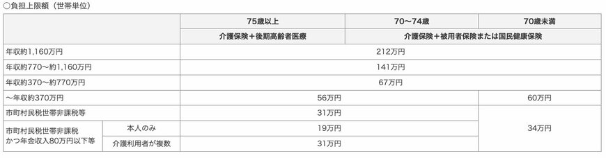 出所：厚生労働省「サービスにかかる利用料」