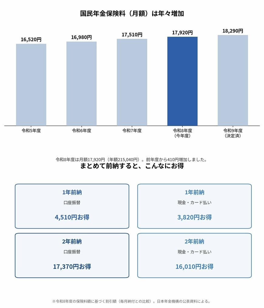 国民年金保険料の推移と前納の割引額