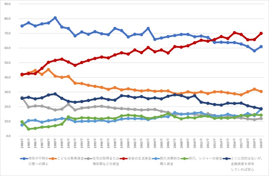 (注)　回答で直近データが10％を超える7項目だけを抽出。この設問は3つまでの複数回答可で聞いたデータ。(出所)金融広報中央員会。「家計の金融行動に関する世論調査」よりフィンウェル研究所作成