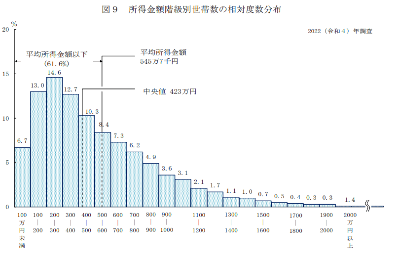 出所：厚生労働省「2022年 国民生活基礎調査の概況II 各種世帯の所得等の状況」