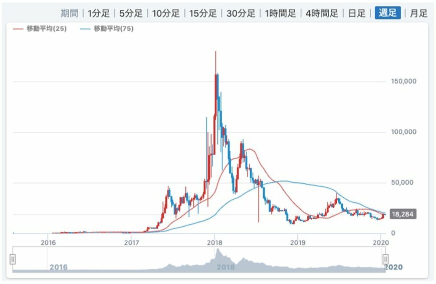 出典：みんなの仮想通貨（期間：2015年8月30日〜2020年1月21日）