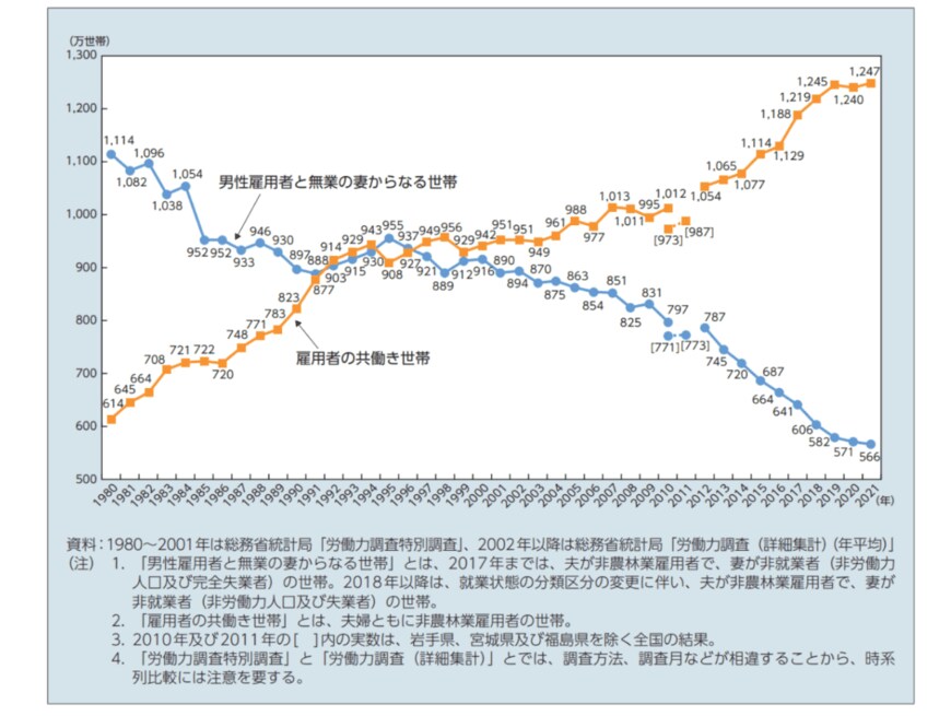 出所：厚生労働省「令和4年版厚生労働白書－社会保障を支える人材の確保－（本文）」（2022年9月16日公表）