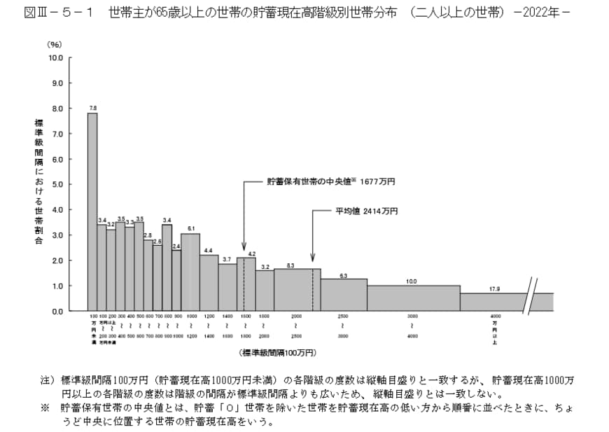 出所：総務省統計局「家計調査報告（貯蓄・負債編）‐2022年（令和4年）平均結果‐（二人以上の世帯）」