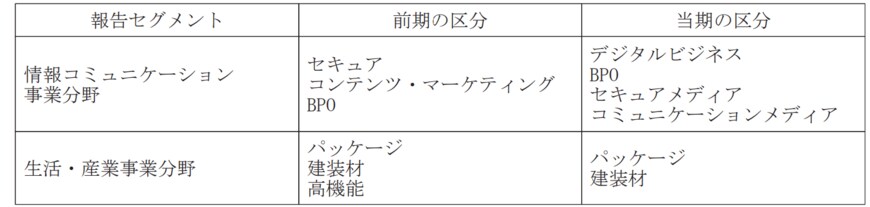 出所：凸版印刷株式会社　2024年3月期 第1四半期決算短信〔日本基準〕（連結）