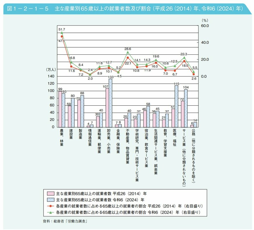 出所:内閣府「令和7年版高齢社会白書 第2節 高齢期の暮らしの動向」