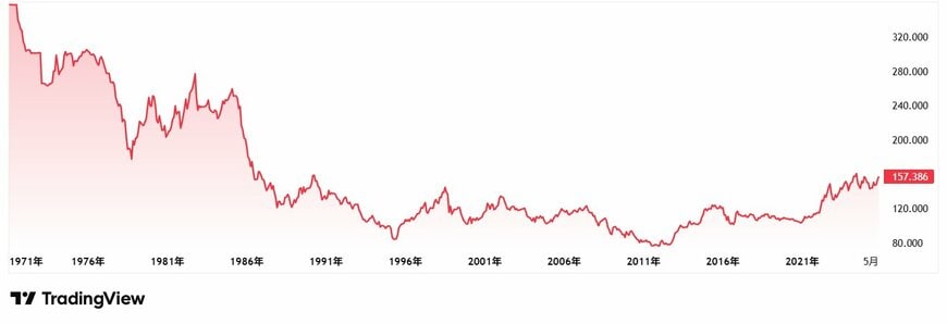 TradingView（USDJPY）