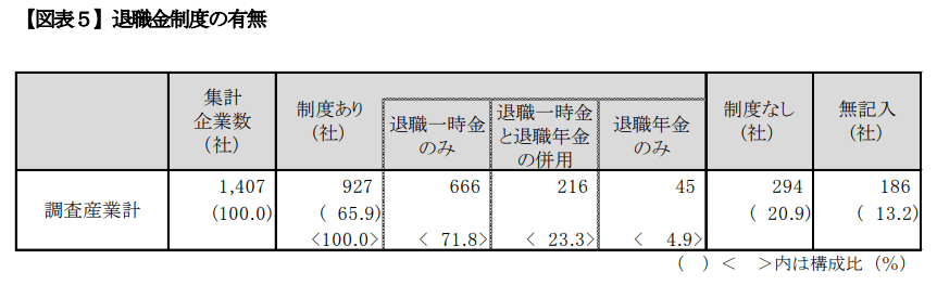 出所：東京都「令和2年 中小企業の賃金・退職金事情」