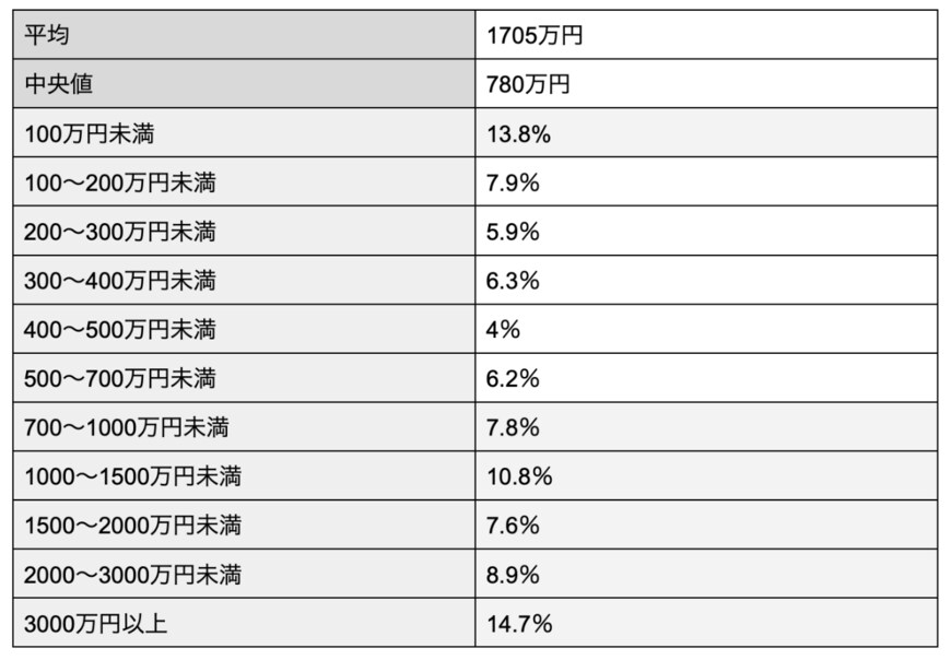 出所：金融広報中央委員「（参考）家計の金融行動に関する世論調査[総世帯]（令和3年以降）」の調査データをもとに筆者作成