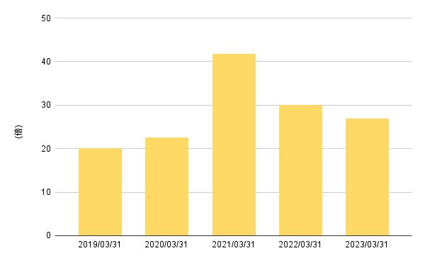 出所:各種資料をもとにLIMO編集部作成