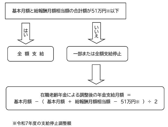出所：日本年金機構「在職老齢年金の計算方法」