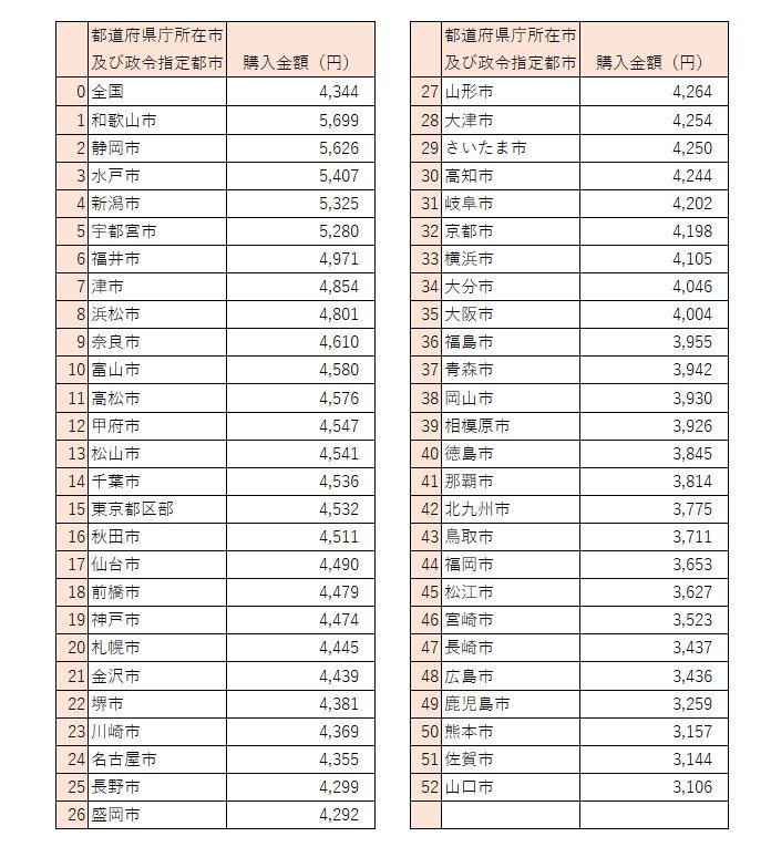 出所：総務省「家計調査（二人以上の世帯）　品目別都道府県庁所在市及び政令指定都市（※）ランキング（2022年（令和4年）～2024年（令和6年）平均）」をもとにLIMO編集部作成