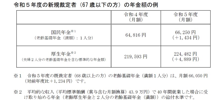 出所：厚生労働省「令和５年度の年金額改定についてお知らせします」