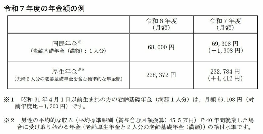 出所：厚生労働省「令和7年度の年金額改定についてお知らせします ～年金額は前年度から 1.9％の引上げです～」