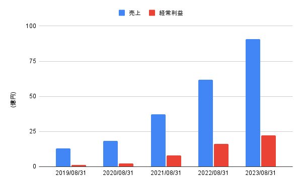 出所:LIMO編集部