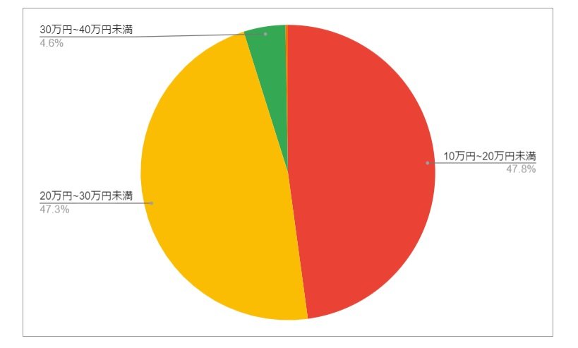 出所：各種資料をもとにLIMO編集部作成