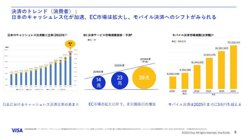 出所：ビザ・ワールドワイド・ジャパン メディアブリーフィング資料