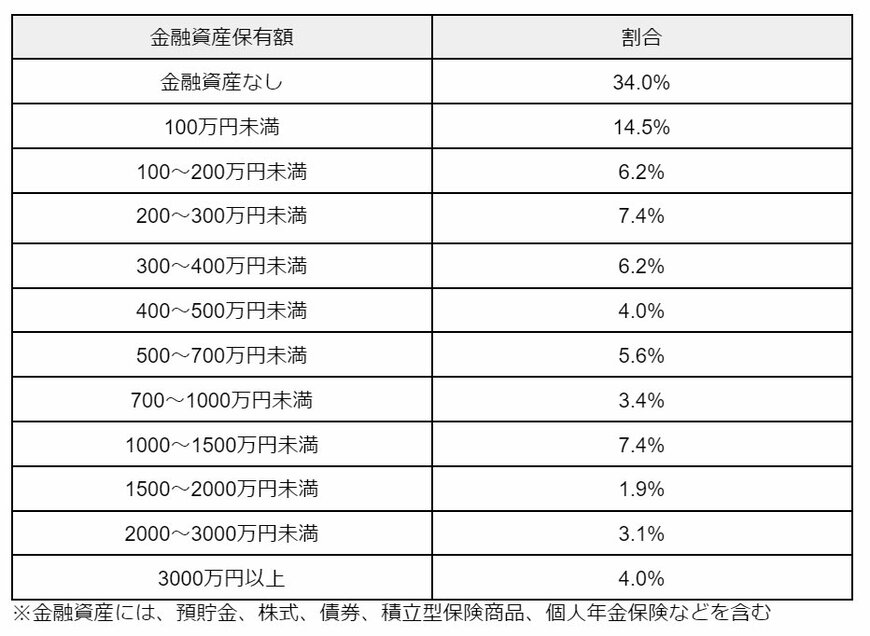 出所：金融広報中央委員会「家計の金融行動に関する世論調査［単身世帯調査］（令和5年）」を元に筆者作成