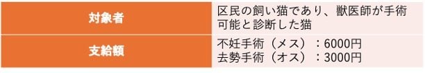 出所：世田谷区「飼い猫の不妊・去勢手術費用の一部補助」をもとに筆者作成