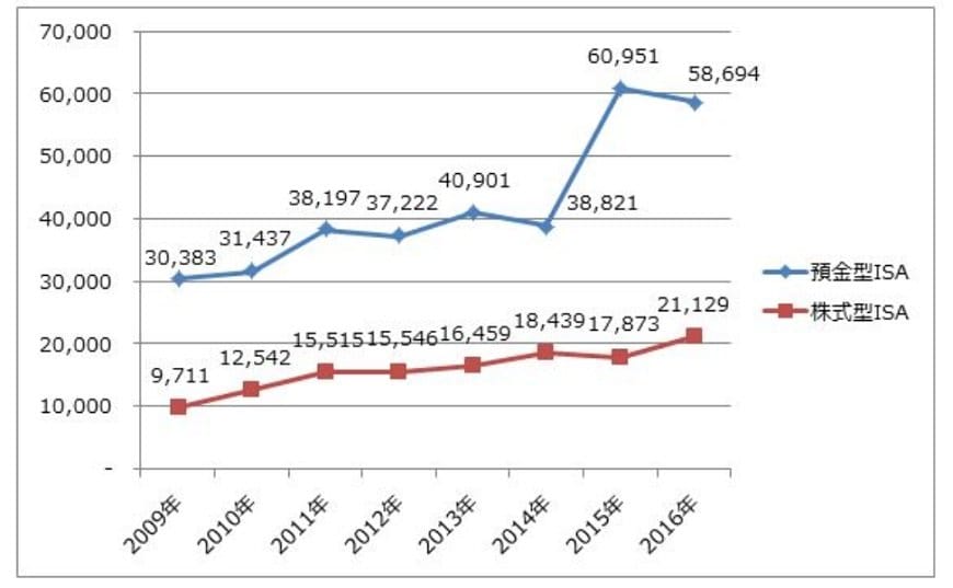 出所： ISA Statistics, August 2016よりフィデリティ退職・投資教育研究所作成
注：各年4月5日に終わる年度