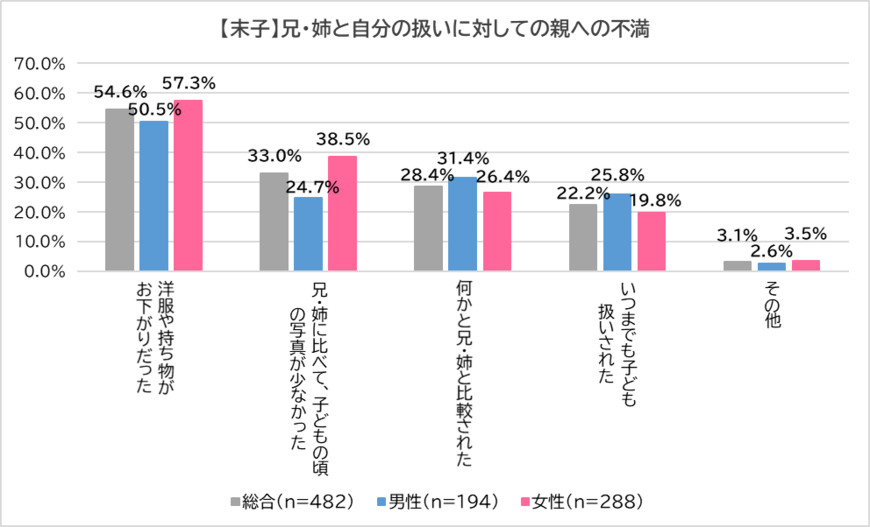 出典：合同会社serendipity「きょうだい間格差」（2022年3月17日公表）