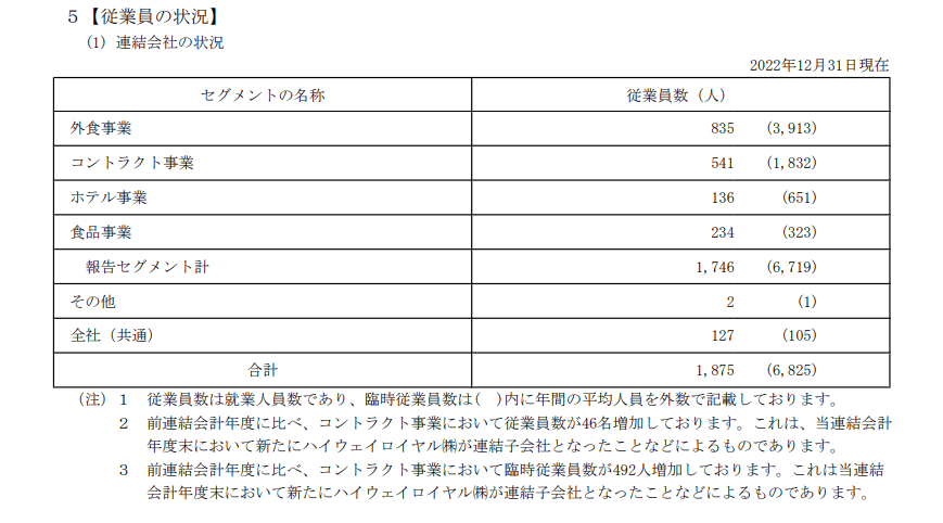 出所：ロイヤルホールディングス株式会社「有価証券報告書」