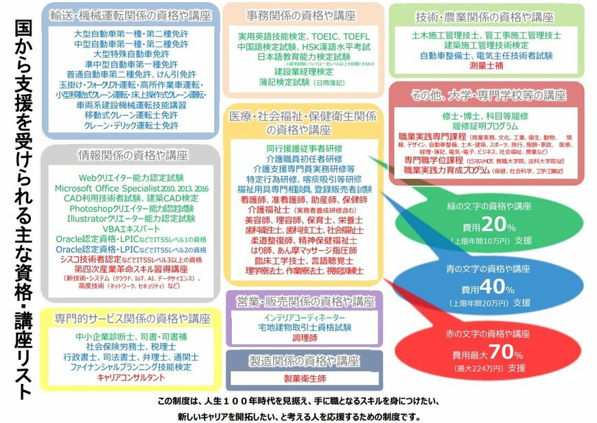 出所：厚生労働省「教育訓練給付及び対象講座となりうる資格や講座一覧周知用リーフレット（PDF版）」