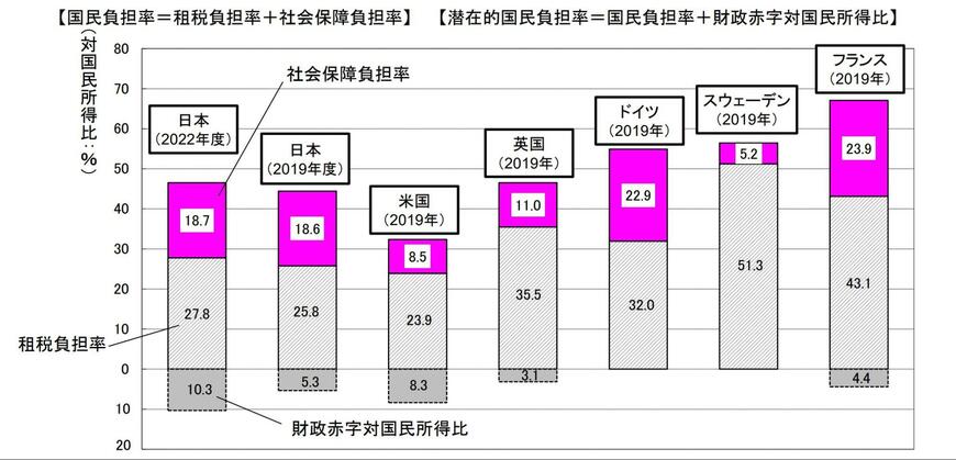 出典：財務省「国民負担率の国際比較」