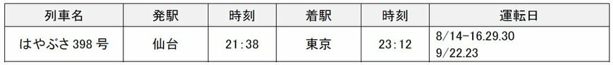 出所：JR東日本「夏の臨時列車の運転について」