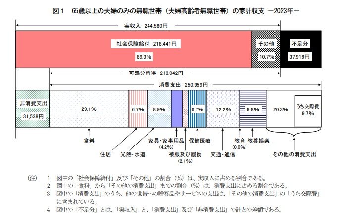 出所：総務省統計局「家計調査報告（家計収支編）2023年（令和5年）平均結果」