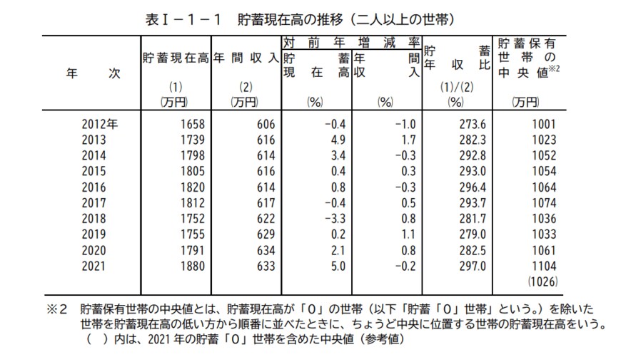 出典：総務省統計局「家計調査報告（貯蓄・負債編）－2021年（令和3年）平均結果－（二人以上の世帯）」