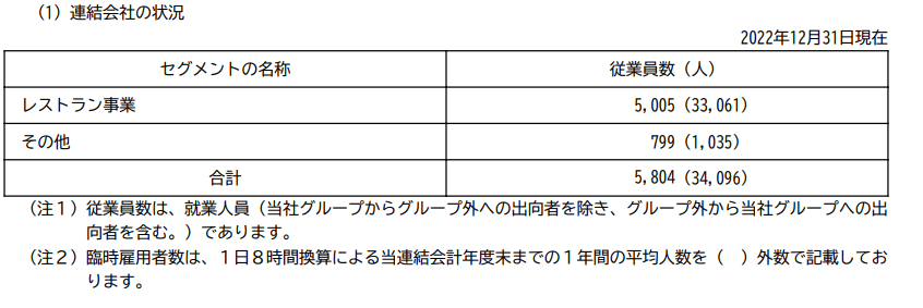 出所：すかいらーくホールディングス「有価証券報告書」