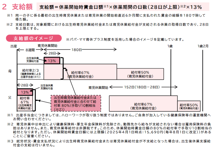 出所：厚生労働省「「出生後休業支援給付金」リーフレット」