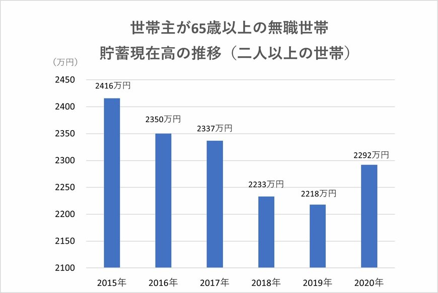総務省統計局「家計調査報告（貯蓄・負債編）－2020年（令和2年）平均結果－（二人以上の世帯）」より編集部作成