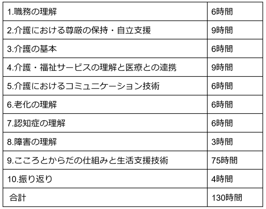 出所：厚生労働省：介護員養成研修（介護職員初任者研修・生活援助従事者研修）をもとに筆者作成