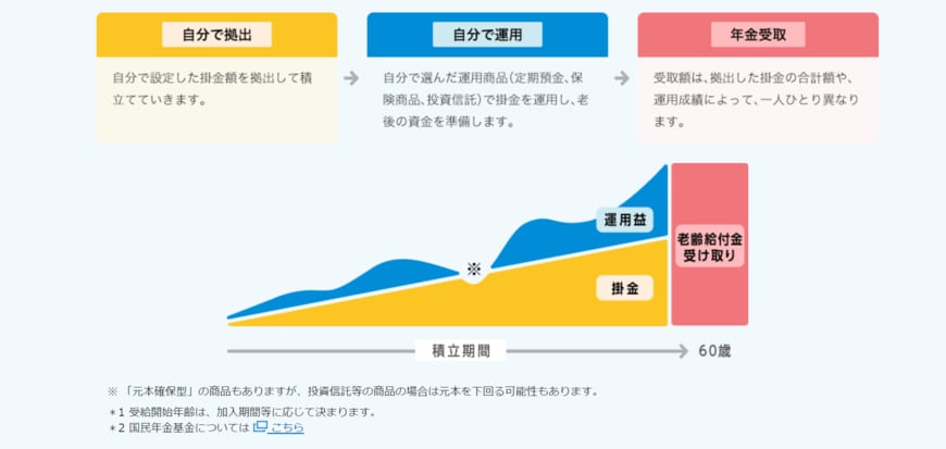 出所：iDeCo公式サイト「iDeCo(イデコ)の特徴」
