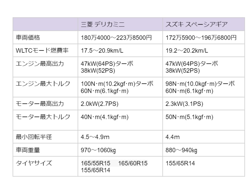出所：三菱自動車「デリカミニ」諸元表、スズキ「スペーシアギア」諸元表をもとに筆者作成
