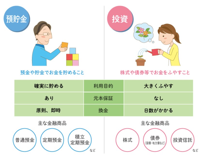 出所：日本証券業協会 投資の時間「資産運用とは？」