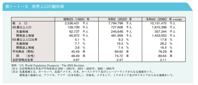 内閣府「令和4年版 高齢社会白書（全体版）」