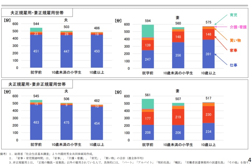 出典：内閣府男女共同参画局「男性の家庭・地域社会における活躍について」（2022年4月19日）