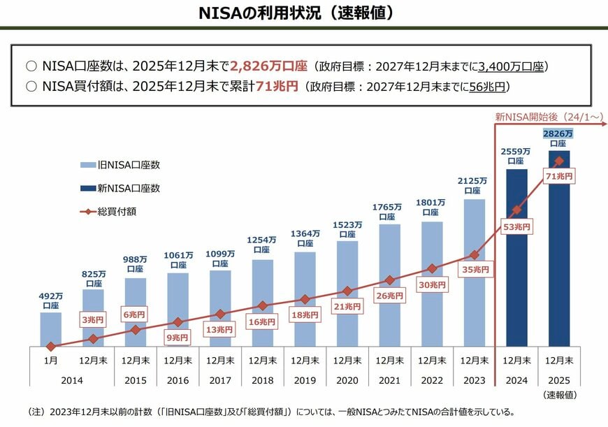 出所：金融庁「ＮＩＳＡ口座の利用状況に関する調査結果の公表について」