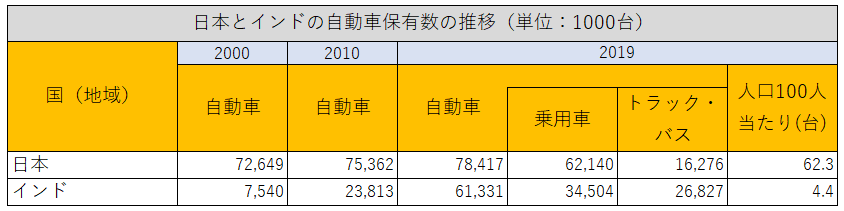 出所：総務省統計局『世界の統計2023』を参考に筆者作成