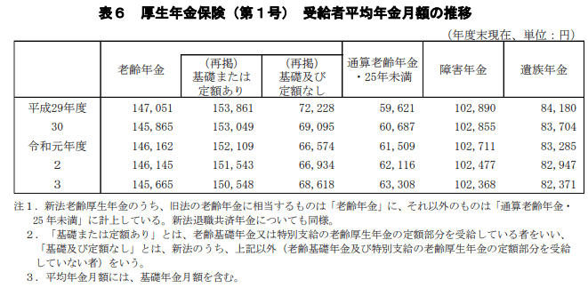 出所：厚生労働省年金局「令和3年度厚生年金保険・国民年金事業の概況」
