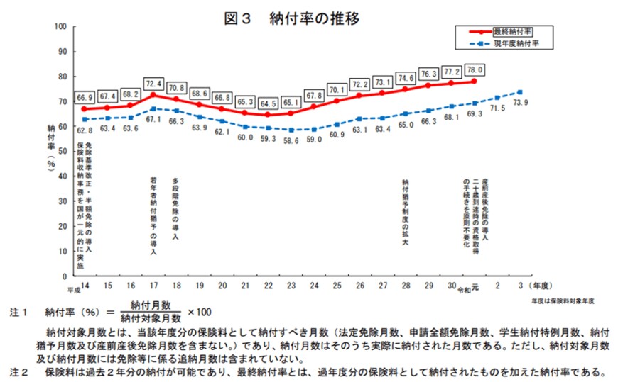 出所：厚生労働省「令和3年度の国民年金の加入・保険料納付状況」