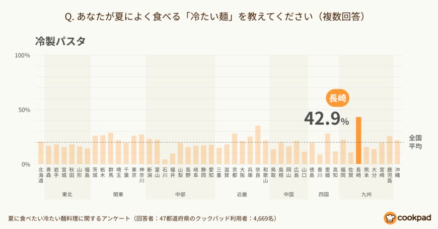 出典：クックパッド「夏に食べたい冷たい麺料理に関するアンケート」（2021年7月15日公表）